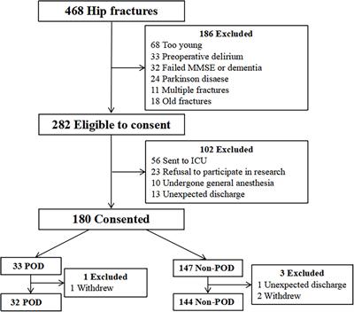 Preoperative plasma visfatin may have a dual effect on the occurrence of postoperative delirium